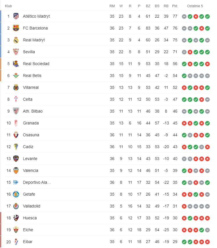 TABELA LaLiga po wczorajszym REMISIE Barcelony!